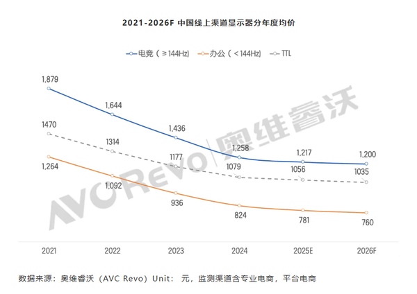 2026年全球显示器预计出货约1.28亿台 100Hz成主流