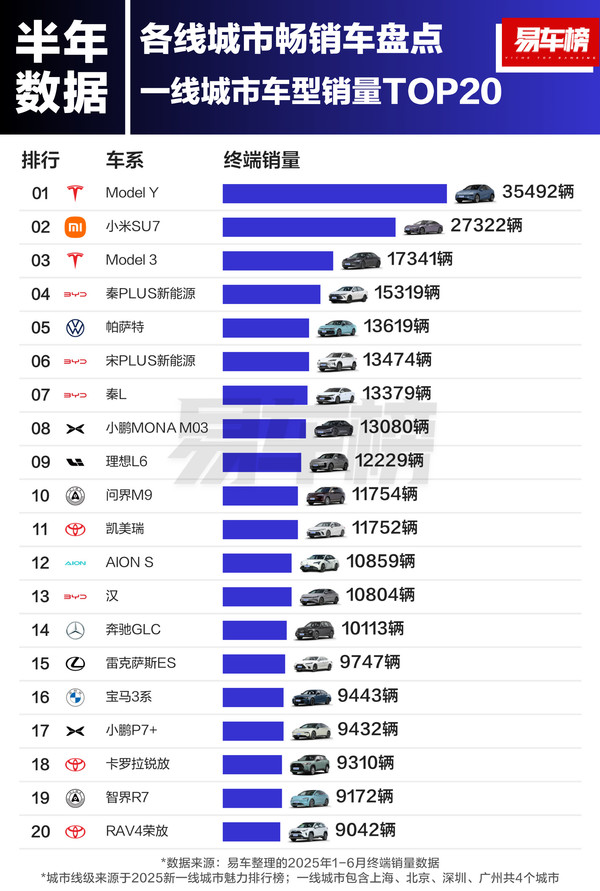 上半年一线城市车型销量TOP20出炉:SU7远超Model 3