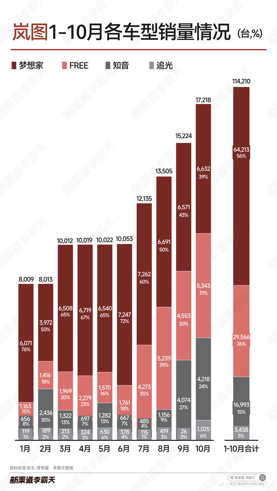 岚图汽车1-10月车型详细销量:梦想家与Free占比超70%
