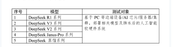 中国信通院:正式启动DeepSeek国产化适配测评工作