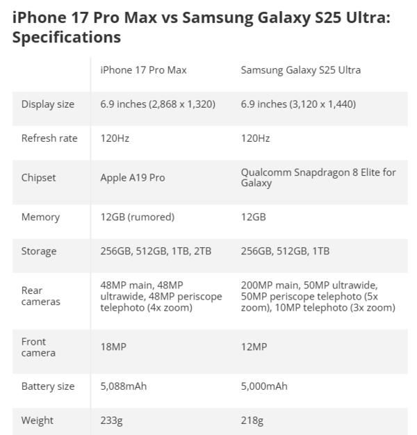 iPhone 17 Pro Max与三星S25 Ultra参数对比 谁更强?