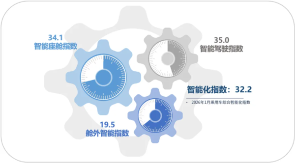 三大指数环比齐跌 2026年1月乘用车智能化指数32.2