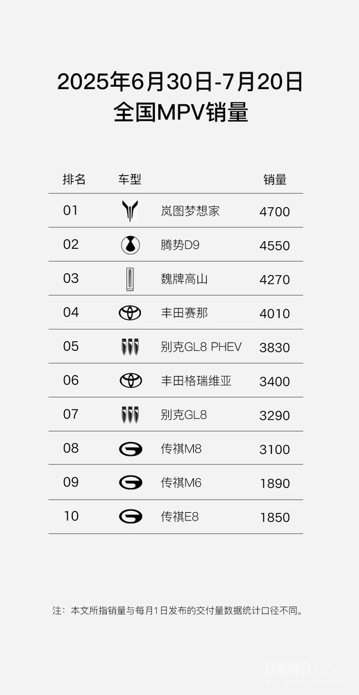 定语越少,含金量越高!岚图梦想家拿下全国MPV销量第一!