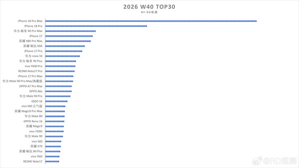 2026年第40周国内机型销量TOP30出炉 苹果霸榜前二