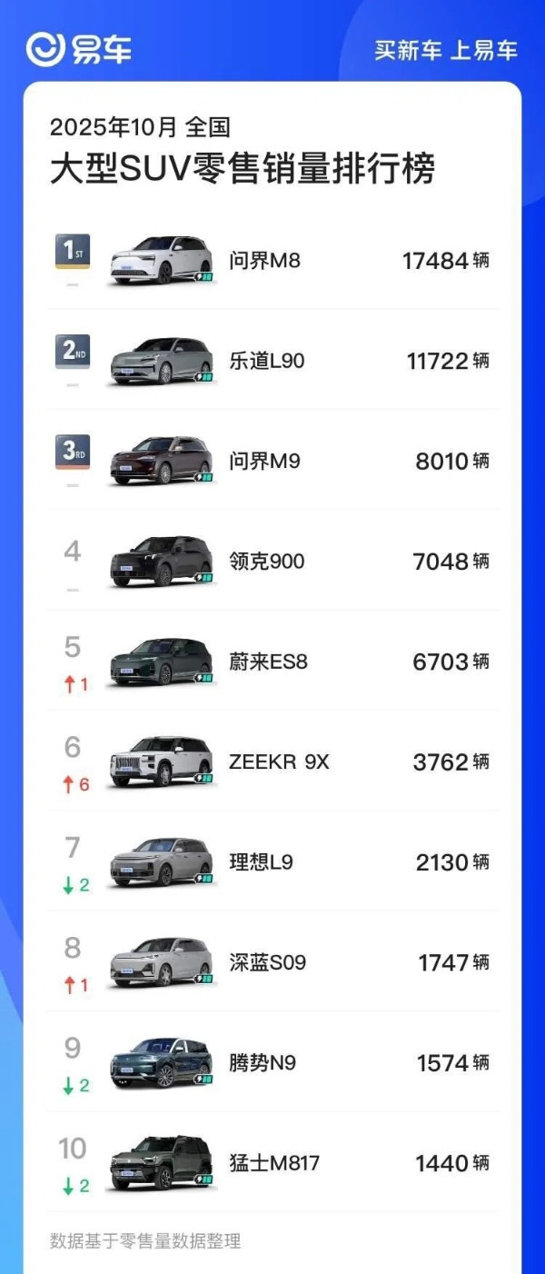 10月大型SUV销量