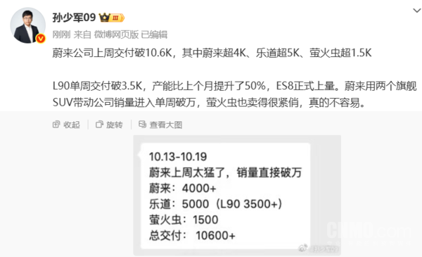 蔚来最新一周交付量曝光:超1万辆 乐道L90占比达3成