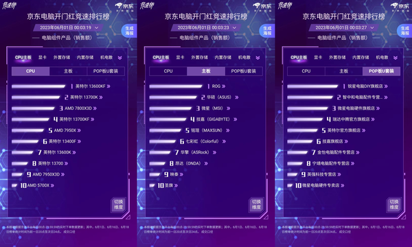 闪迪实力表现强劲 夺得京东618电脑组件外置存储竞速榜多项第一