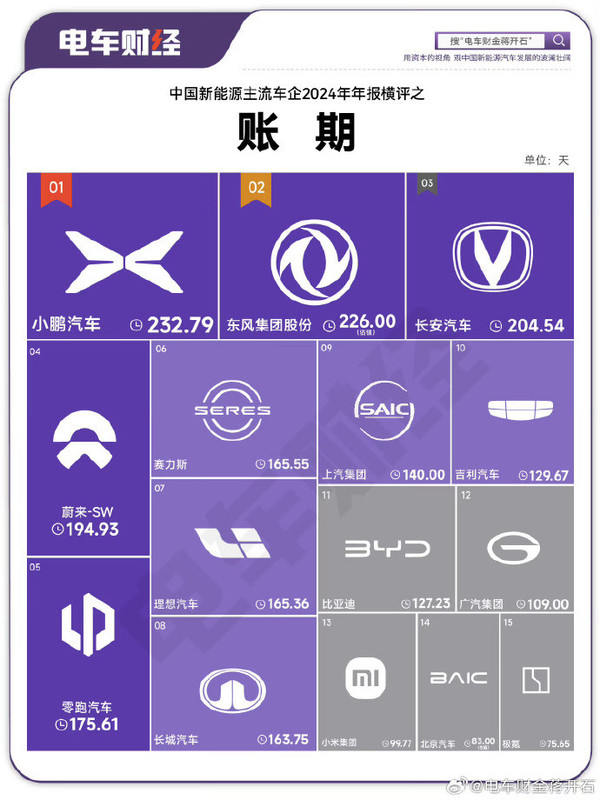 2024年中国主流车企账期是多长：小米99天 长城163天