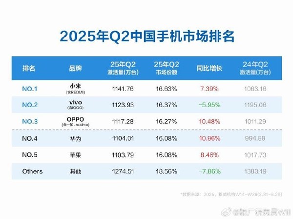 博主:未来三年将出现新的手机头部品牌 竞争远未结束