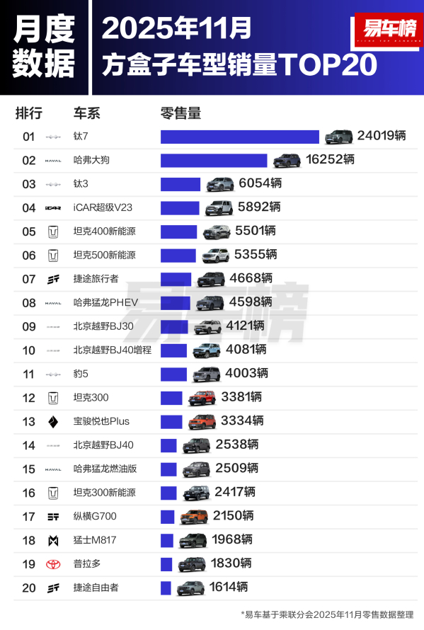 方盒子车型该买哪款？先看看这份11月国内销量榜单 - 手机中国 -