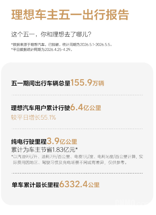 理想发布五一出行报告:近156万辆车出行 累计行驶6.4亿公里