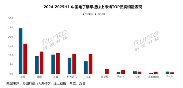 上半年中国电子纸平板销量为82.9万台!同比增长2.5%
