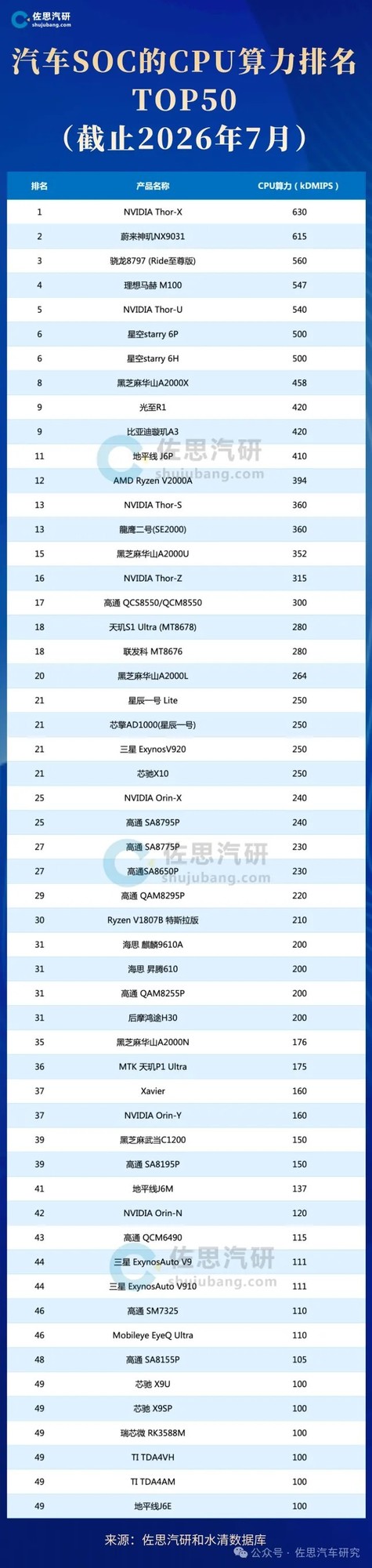 汽车SoC CPU算力排名出炉:蔚来神玑NX9031夺亚军