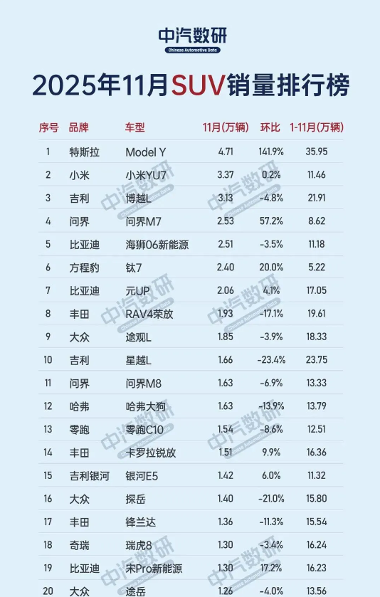 11月中国SUV排名出炉:Model Y销量暴涨 小米YU7第二