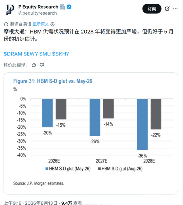 摩根大通最新预测:2028年的HBM供需缺口还有22%