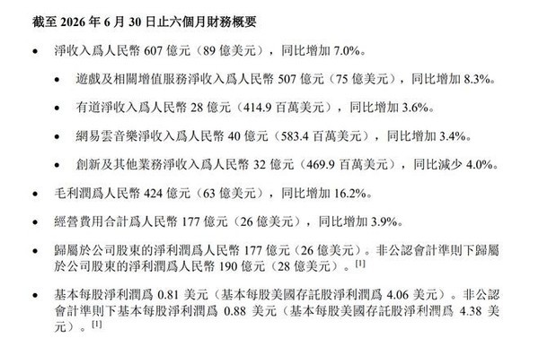 网易公布Q2财报：净收入301亿元 游戏业务稳健增长
