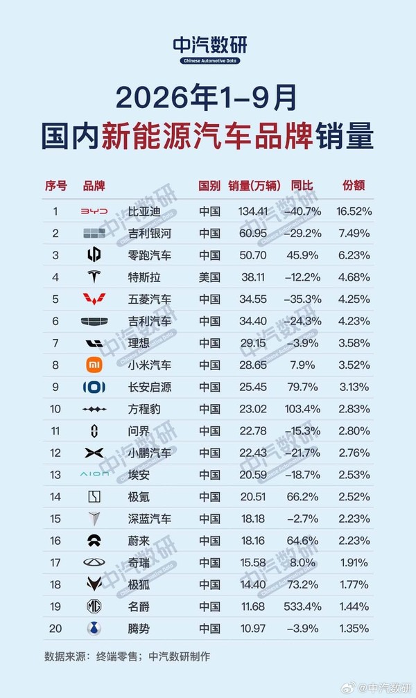 1-9月新能源汽车品牌销量榜公布：特斯拉未进前三