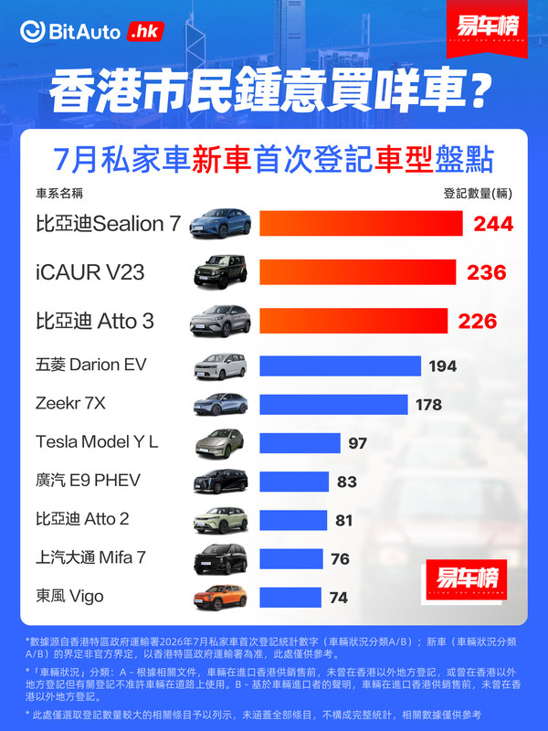 2026年中国香港人民爱买什么车?这几款特斯拉最受欢迎
