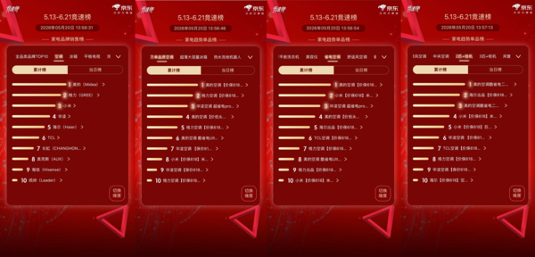 高温热浪席高温热浪席卷多地，谁能强势领跑618空调抢购潮