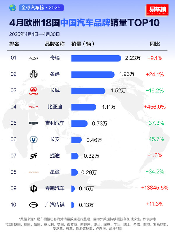欧洲18国中国汽车品牌销量TOP10出炉：奇瑞排第二
