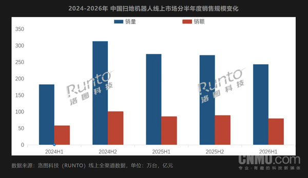 扫地机器人市场TOP3品牌上半年瓜分超七成份额