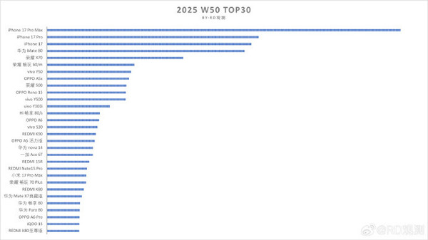 2025年第50周机型销量榜出炉 iPhone 17系列占据前三