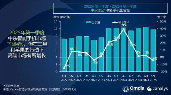一季度中东智能手机市场出货量1170万部 小米第三