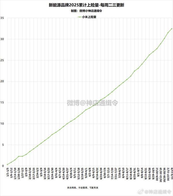 曝小米汽车全年累计交付破32万台 下周或完成年度目标