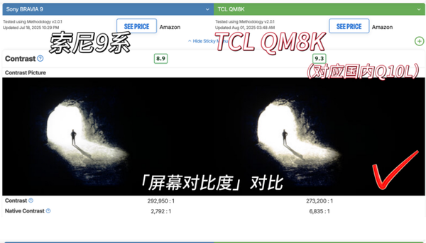 TCL QM8K登顶Rtings年度Mini LED电视榜首 核心技术指标全面领先索尼