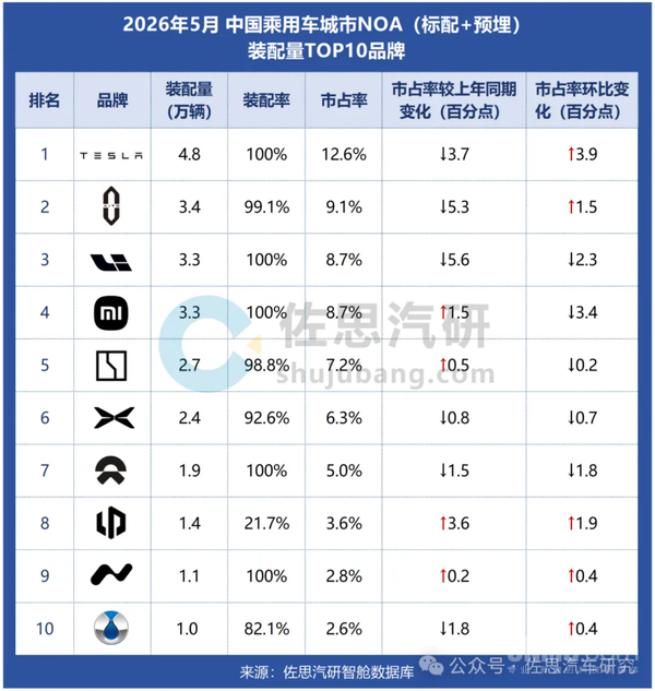 中国乘用车城市NOA渗透率突破25% 特斯拉反超小米夺冠