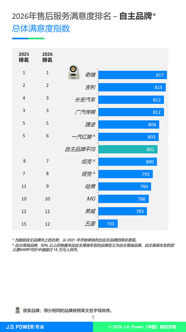 奇瑞蝉联J.D. Power售后服务满意度双第一 得分817分