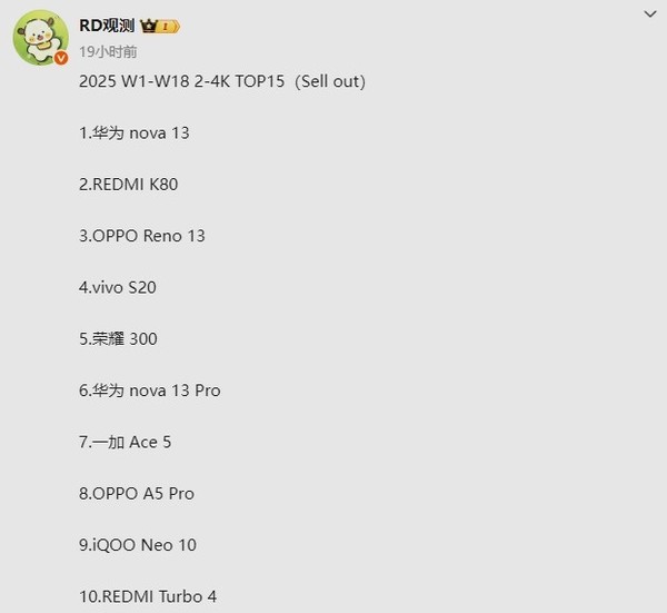 前18周2千-4千元档手机销量TOP15:红米K80夺第二