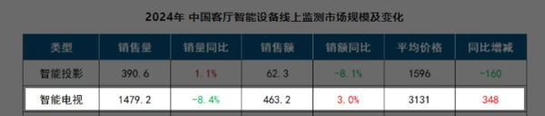 2024年中国智能电视线上销量1479.2万台 75吋最好卖