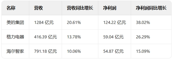 白电三巨头2025年一季报解析:战略分化下的增长密码