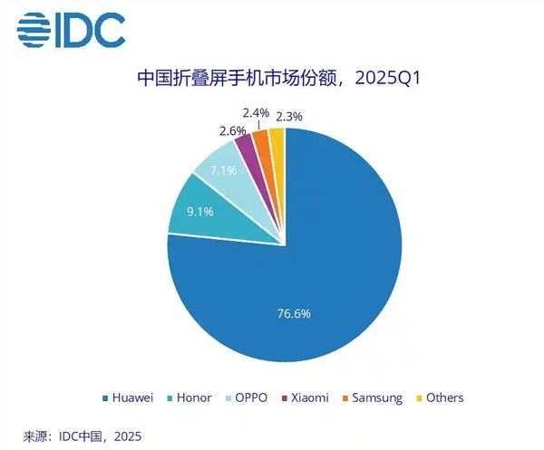 华为折叠屏持续领跑 华为Mate X5与Mate X6双旗舰带来优质体验