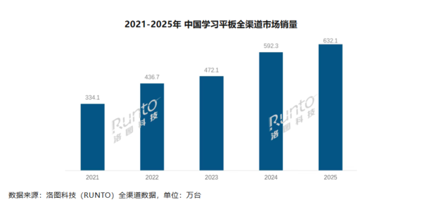 2025中国学习平板销量超600万台 作业帮占比达28.8%