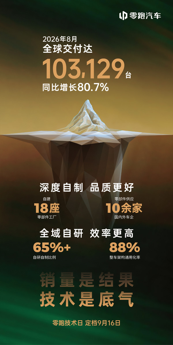 零跑汽车8月交付超10万辆