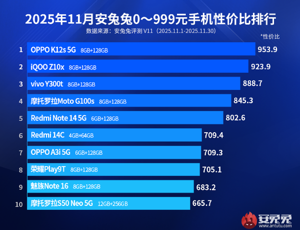 最新国产百元机性价比排名：前三全是OV 小米才第五？