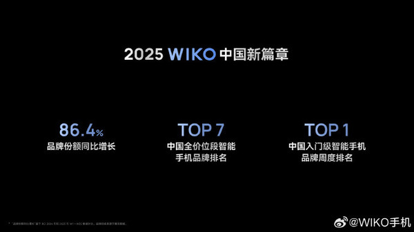 WIKO品牌份额同比增长86.4% 稳居智能手机市场第七
