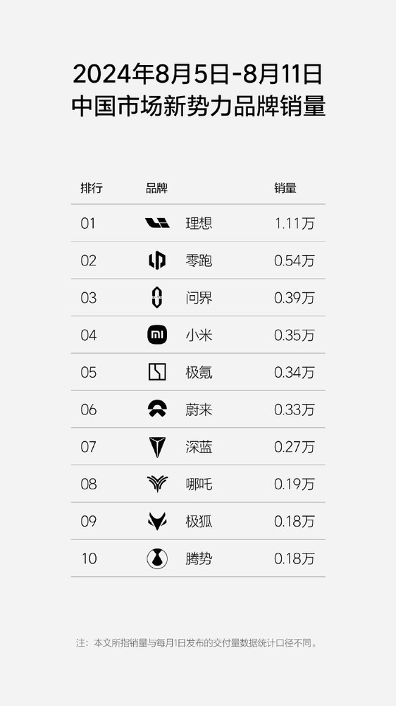 最新一期国产新势力周销榜