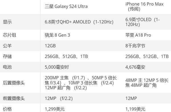 iPhone 16 Pro Max VS 三星S24 Ultra：又是一场巅峰对决