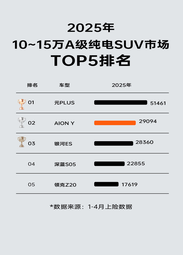 10-15万A级纯电SUV销量排行榜出炉 TOP 3表现亮眼！