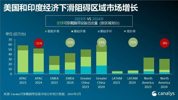 去年全球可穿戴腕带设备出货1.93亿 华为小米进前三