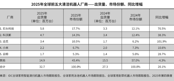 2025年全球清洁机器人前五公布：小米第四 追觅暴涨