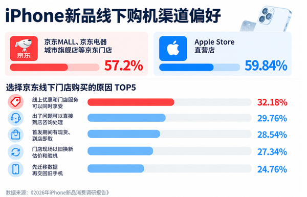 京东入手iPhone 18 Pro系列 京东Apple产品服务站可享贴膜、数据迁移等服务