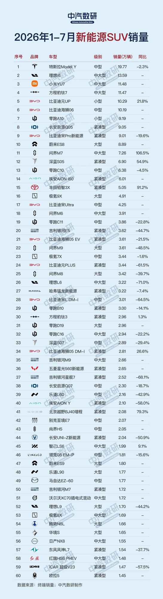 1-7月新能源轿车/SUV销量排行榜出炉 特斯拉表现亮眼