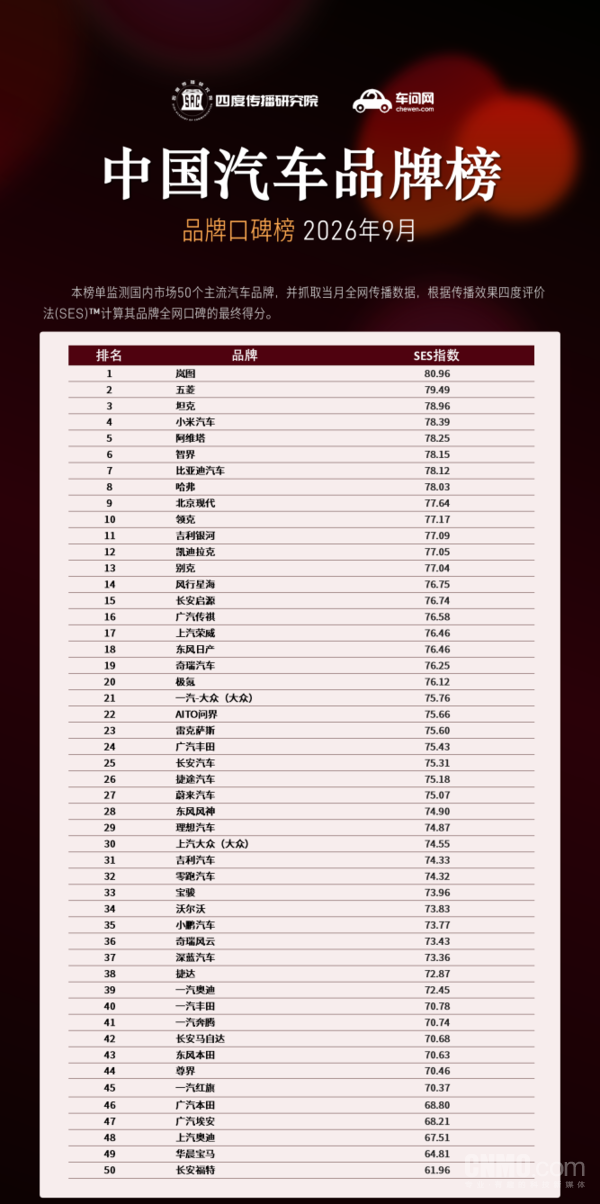 岚图登顶9月中国汽车品牌口碑榜 小米阿维塔进前五