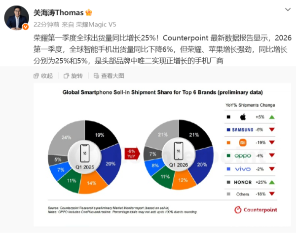 荣耀一季度全球出货量同比增长25% 头部厂商中增速最快