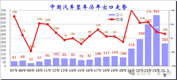 2025年1-5月中国汽车出口283万辆 同比增幅达16%
