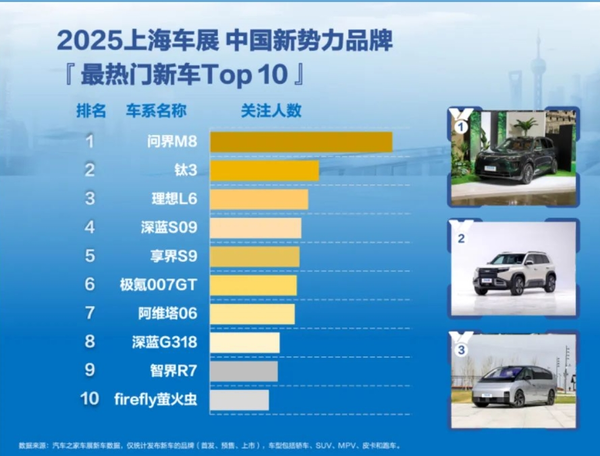 上海车展新势力品牌最热门新车TOP10：问界M8第一